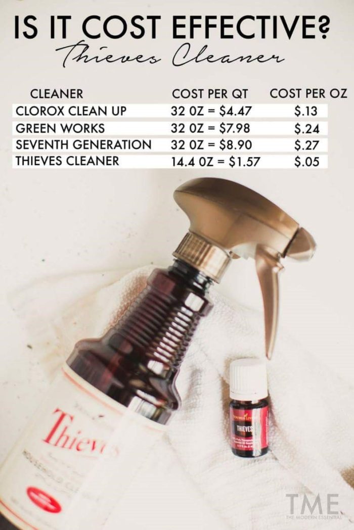 Young LIving Thieves Products cleaner cost effective comparison chart